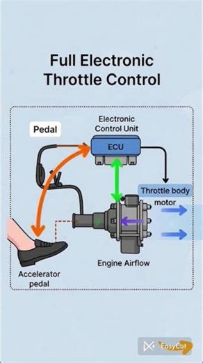 #electronic throttle control