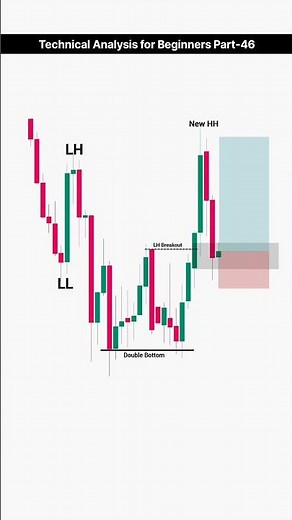 Technical Analysis Part-46 | Double Bottom Reversal Strategy Simplified