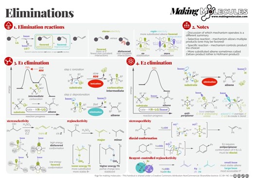 E1 and E2 Elimination Reactions in Chemistry Explained | Gareth Rowlands posted on the topic | LinkedIn