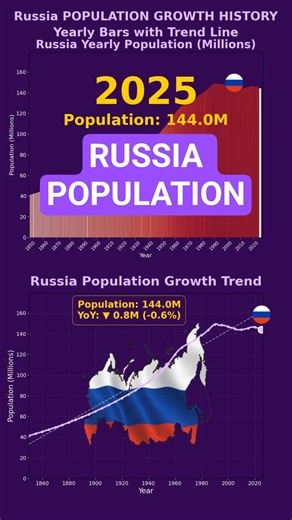 "Russia Population Growth 1850-2026 | Yearly Bar Chart + Trend Line Animation