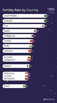 Fertility Rate by Country - 1950 to 2030 (Prediction)