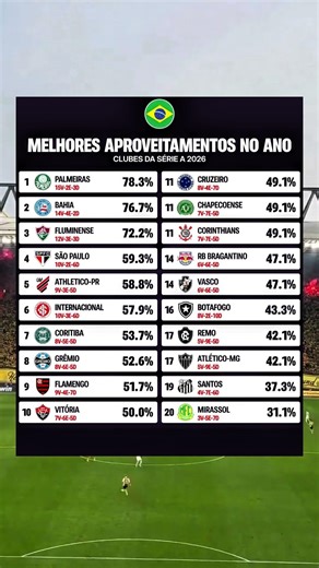 O PALMEIRAS ESTÁ EM OUTRO PATAMAR EM 2026! 🟢⚪️⚽️