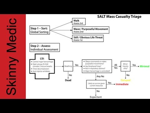 SALT Triage - A Simple Method of Sorting Patients