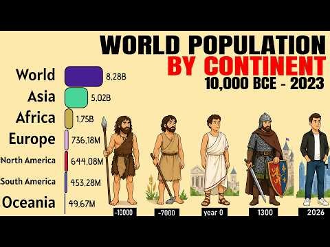 World Population by Continent 10000 BCE 2026