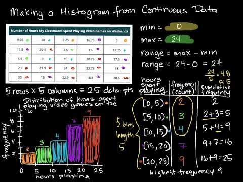 Making a histogram with continuous data