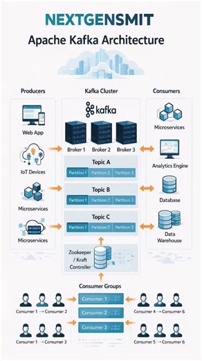 Apache Kafka Architecture ✨ #java #programming #education #nextgensmit #code #codingshorts