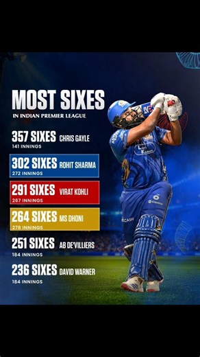 Most Sixes in IPL History! 💥 Gayle Still No.1 | Rohit, Kohli, Dhoni List #shortvideo