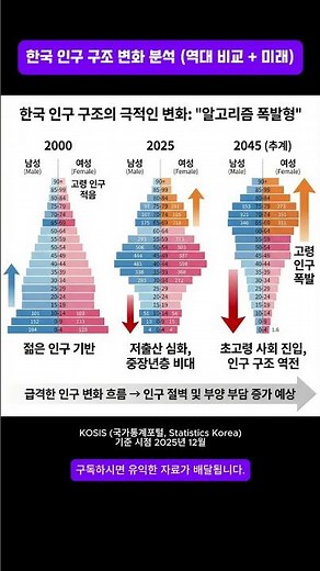 충격적 변화! 한국 인구 피라미드 2000 → 2025 → 2045