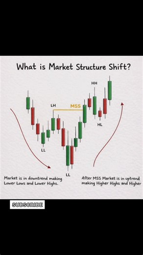 What is Market Structure Shift (MSS)? 📊 | Smart Money Concept Explained