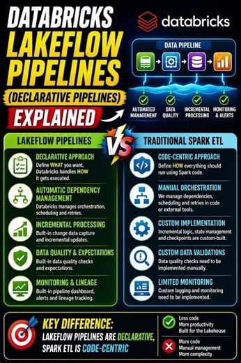 What are Databricks Lakeflow Pipelines, how are they different from traditional Spark ETL pipelines?