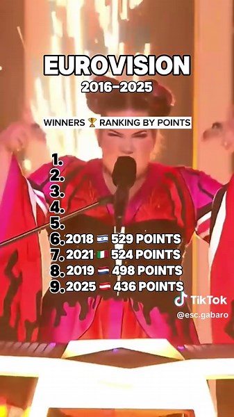 Eurovision Gewinner von 2016 bis 2025: Punkte-Ranking