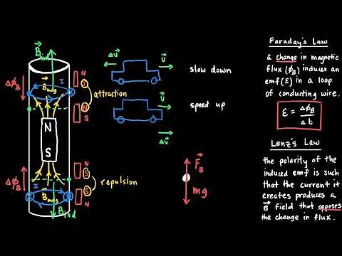 Dropping a Magnet Down a Conducting Pipe and Lenz's Law