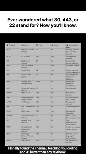 Internet Protocols You Must Know 🌐 #protocol #https #smtp #developer #coder #bca #btech #mtech #mca