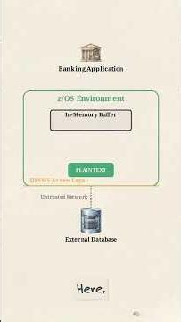 How Pervasive Encryption Secures Mainframe Data