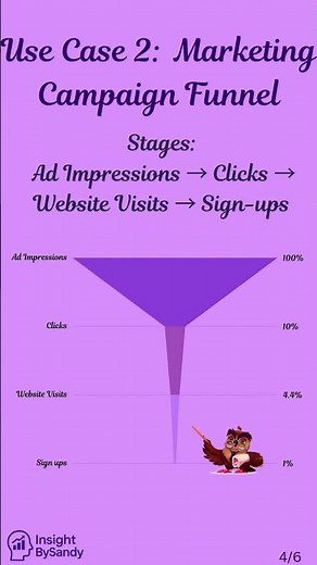 Data analyst charts Day 6: Funnel Chart