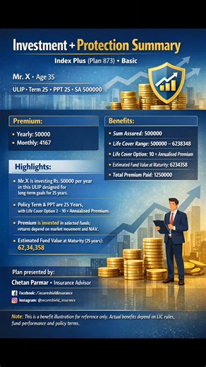 Turn ₹50,000 a year into a powerful future with LIC Index Plus Investment Protection. One smart decision. Product Details – LIC Index Plus (Plan 873) LIC Index Plus (Plan 873) is a Unit Linked Insurance Plan (ULIP) that offers the dual benefit of investment growth and life insurance protection, making it ideal for long-term financial planning. Key Features & Benefits: Annual investment of ₹50,000 with a policy term of 25 years Life cover of 10 times the annualised premium (₹5,00,000) under Optio