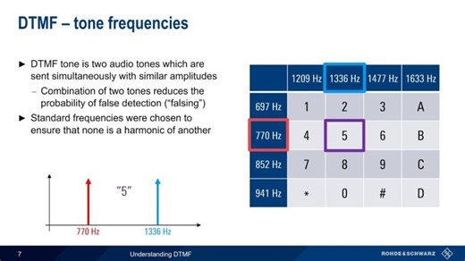 Understanding DTMF | Denis Pyatkov