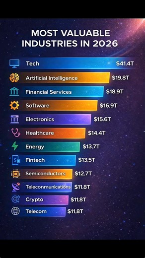Valuable Industries #money #value #tech #coding #power