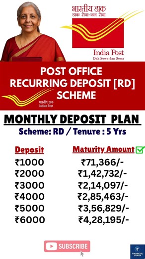 ₹1000 se shuru karke paaye ₹4,28,195 😱 | Post Office RD 5 Year Scheme Full Details 2026