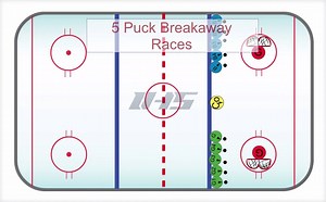 End practice on a high energy & fun note. 5 Puck Breakaway races: 1st team with 5 goals wins. More drill inspiration @ icehockeysystems.com/hockey-drills | IceHockeySystems.com