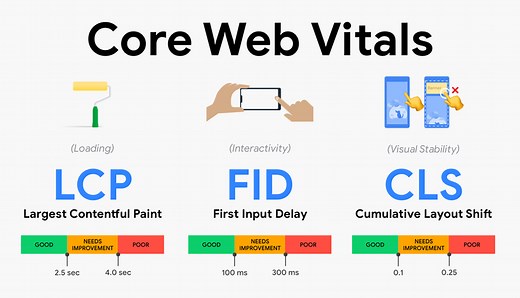 Google核心网页指标Core Web Vitals终极指南