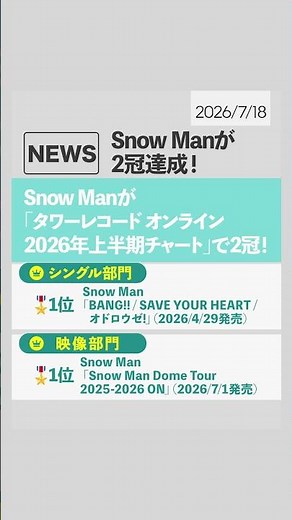＼⛄️🎊／タワレコオンライン 2026年上半期チャートが発表され、Snow Manが2冠達成🎉