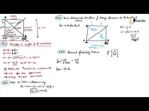 Problem FTA 1 Pin Jointed Frames or Trusses - Flexibility Method in Matrix Form