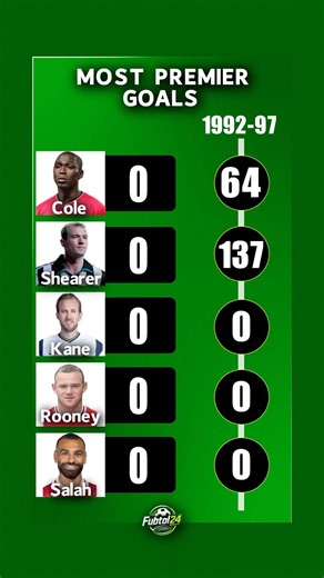 Most Premier League Goals In Football History ⚽️ | All-Time Ranking🏅#pele #messi #ronaldo#football