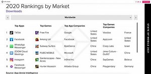 Free Fire was the most downloaded mobile game globally in 2020