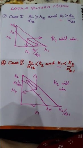 lotka voltera model # csir net # june 2026 ✔️✅️ #education #examcentre