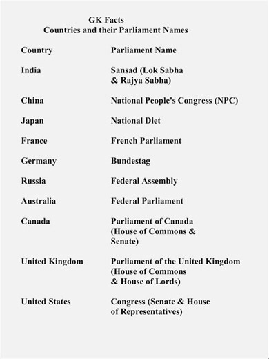 GK Countries and their Parliament Names #gk #gkfacts #gkshorts