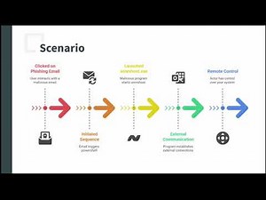 EventLog Analyzer SIEM Use case | ManageEngine Log360 || Attack detection using an SIEM solution