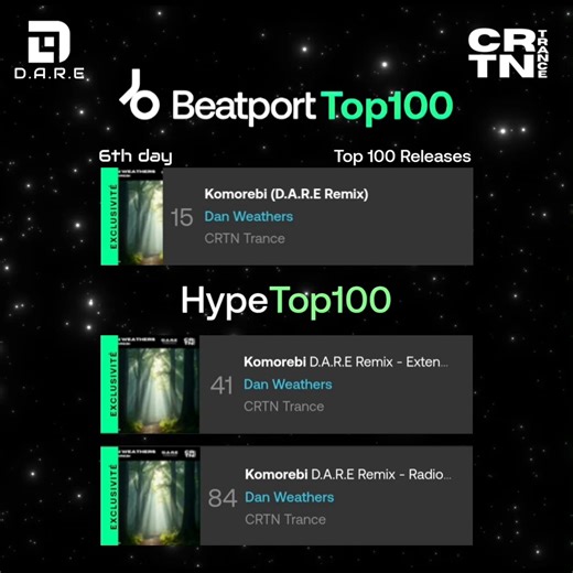 D.A.R.E [David Tramacere] on Instagram: "🍃 My remix of "Komorebi" by @danweathersmusic 🤩 @crtn_trance 💚🤍❤️ is still lighting up the @beatport Trance charts 🙌 🍃 So grateful for your amazing support 🙏 🫶 ❤️ 📈 Beatport Trance (Main Floor) Charts — Day 6 👇 ➡️ #15 (-2) — Top 100 Releases ➡️ #46 (+5) — Hype Top 100 — (Extended Mix) ➡️ #84 (+9) — Hype Top 100 — (Radio Edit) 🍃 Dan Weathers - Komorebi (D.A.R.E Remix) 👇 👉 Get your copy now on @beatport: https://www.beatport.com/release/komoreb
