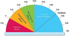 Visible Learning - Alchetron, The Free Social Encyclopedia