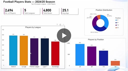 #dataanalytics #python #powerbi #football #footballanalytics #datavisualization #eda #portfolio #bca #opentowork #kaggle | Gauransh Singh