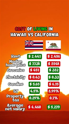 Cost of living: Hawaii vs California #usa #california #hawaii #rent #salary #sandiego #sanfrancisco