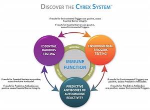 Orange County's Cyrex Laboratories Introduces Array 14 Salivary Assessment for Early Autoimmune Detection