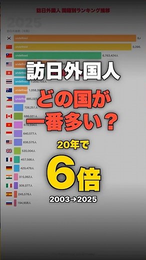 インバウンド、どの国が一番多い？20年で6倍に急増