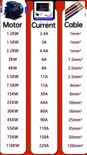 electric wire size and load capacity details #shorts #wirecapacity