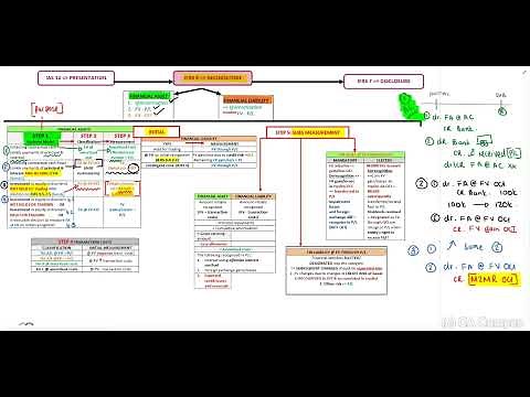 Financial Instruments - REVISION - Part 2 of 3 (15 Min)