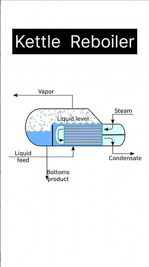 Reboiler|| Concept of reboiler || Heat Exchanger#learning #information #ideas #engineering #trending