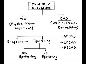 Thin film deposition techniques for graduation clases