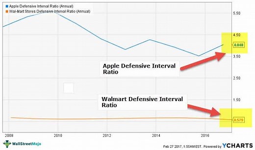 Defensive Interval Ratio (Meaning, Formula)| Calculation Examples
