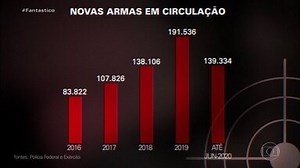 Quase 140 mil novas armas de fogo são registradas no Brasil só em 2020