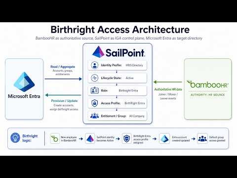 SailPoint Birthright Access Tutorial: BambooHR to Microsoft Entra Provisioning
