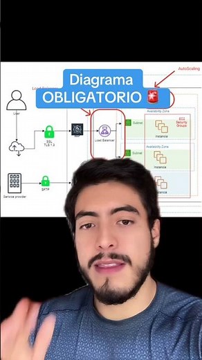 Diagrama de arquitectura de la solución | Cómo documentar tu software? #software #programacion #uml