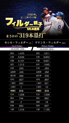 まさかの親子でピタリ賞319本塁打！フィルダー親子の通算成績！