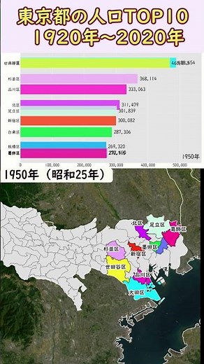 東京都（東京府）の人口TOP10市区町村の変遷 1920～2020年 #東京都 #人口 #地理 #市町村合併 #国勢調査 #町田市