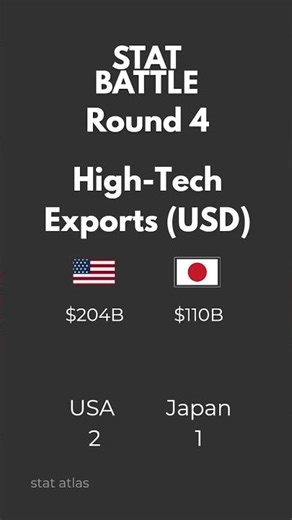 USA vs Japan: Which Country Is More Innovative? ⚔️ Innovation Stat Battle
