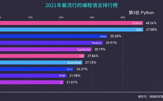 2021年最流行的编程语言排行榜